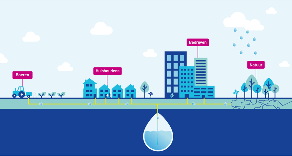 Bron: Vitens. Mens en natuur gebruiken water uit dezelfde grondwaterbronnen. 